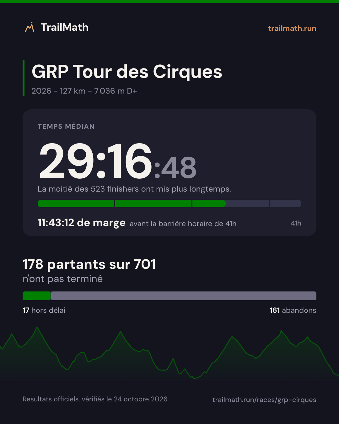 GRP Tour des Cirques 2026 : temps médian 29:16:48, 11:43:12 avant la barrière horaire de 41h ; 178 partants sur 701 n'ont pas terminé.