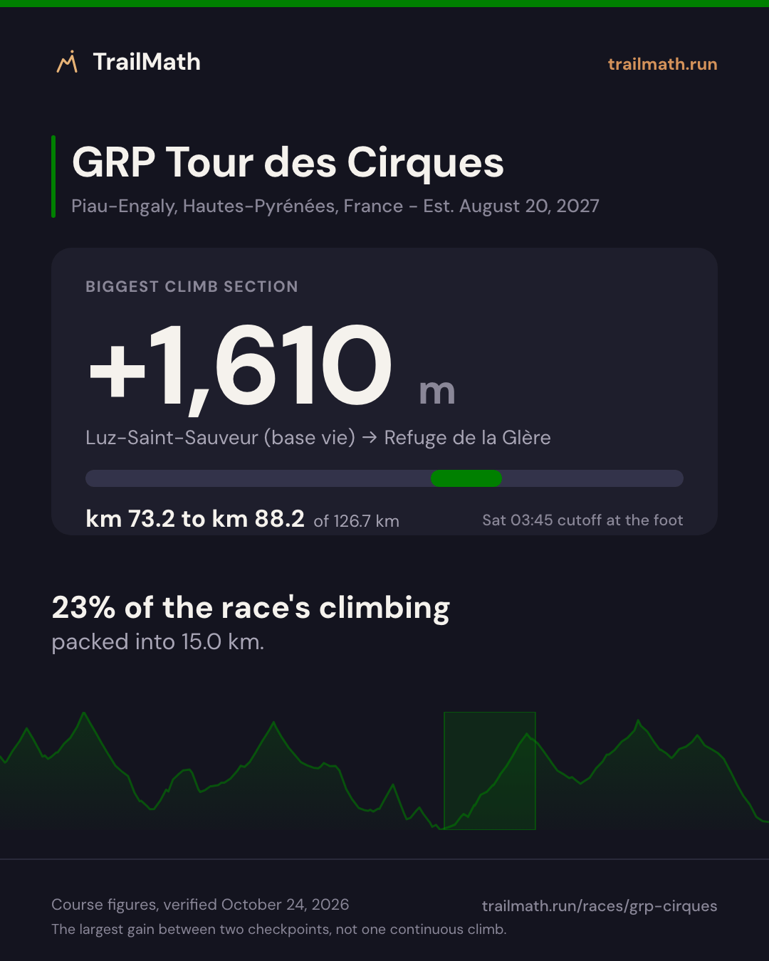 GRP Tour des Cirques: the biggest climb section gains +1,610 m between Luz-Saint-Sauveur (base vie) and Refuge de la Glère.