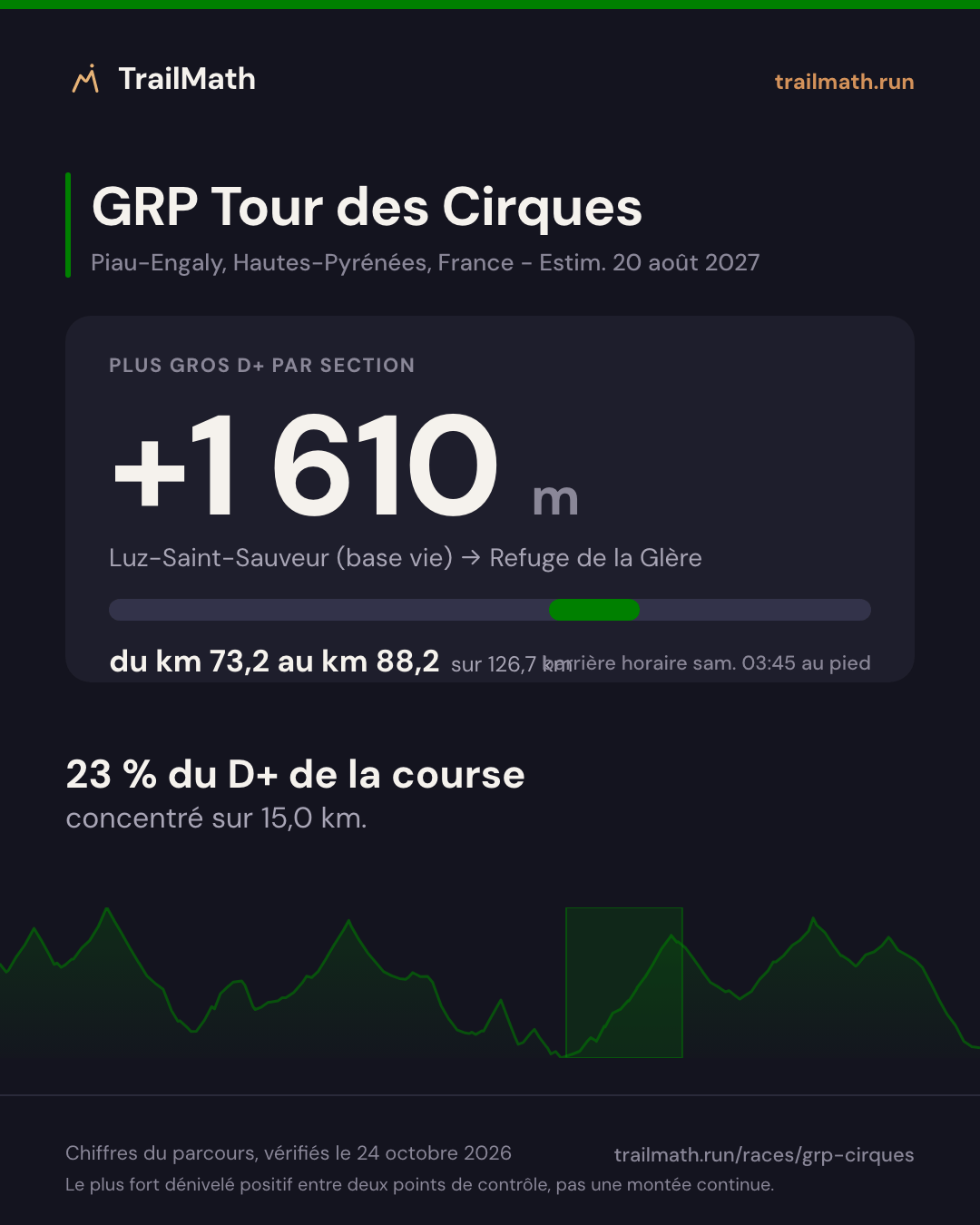 GRP Tour des Cirques : la plus grosse section de montée fait +1 610 m entre Luz-Saint-Sauveur (base vie) et Refuge de la Glère.