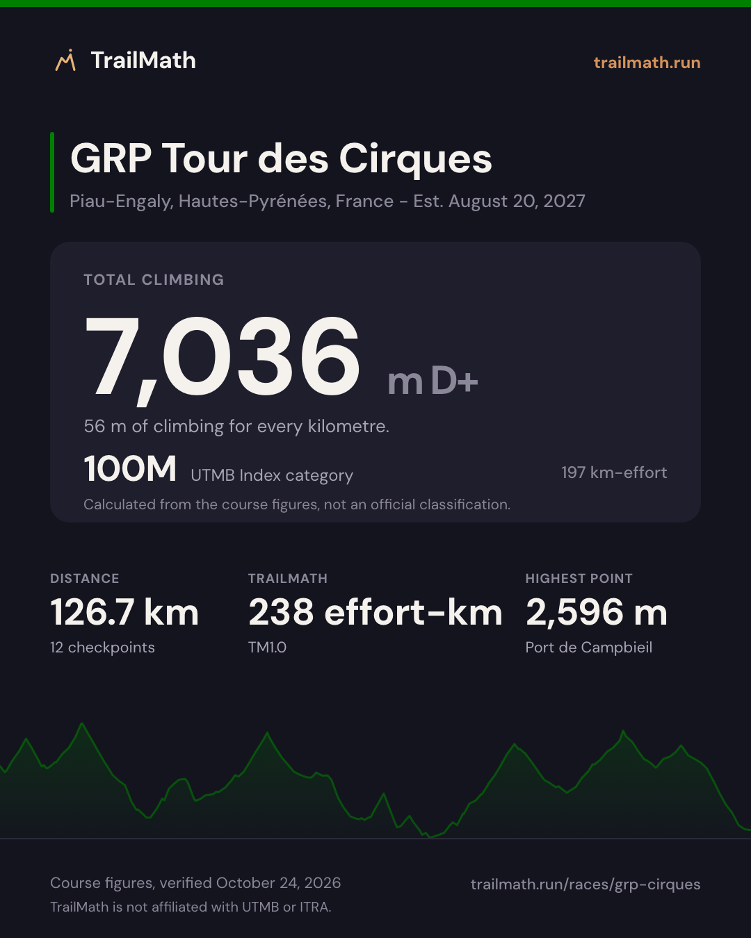 GRP Tour des Cirques: 126.7 km with 7,036 m of climbing, 100M by UTMB Index km-effort.