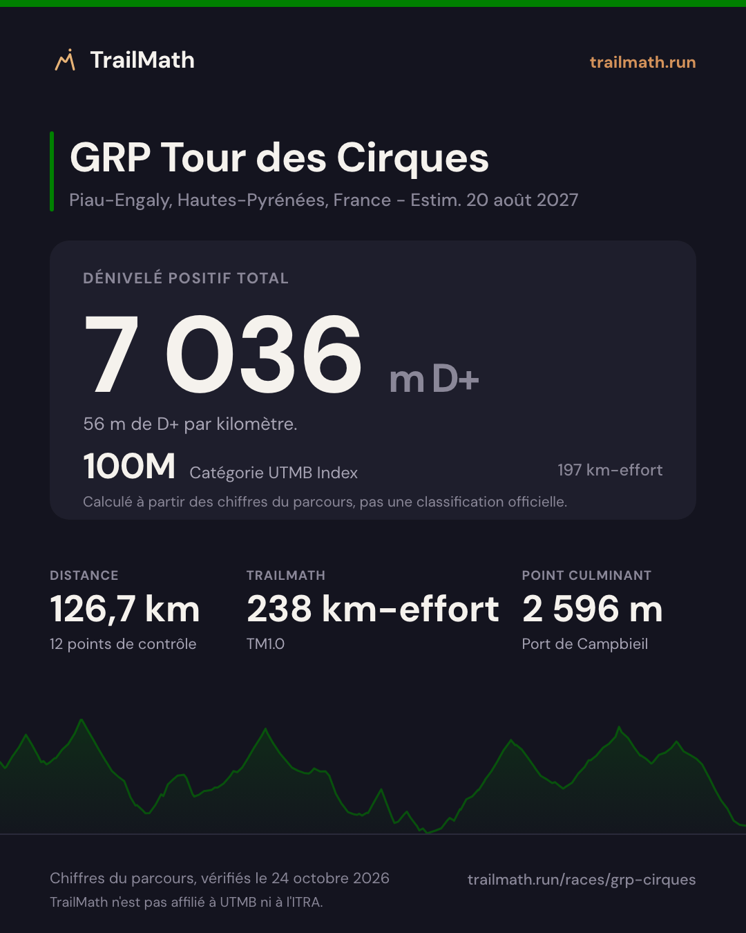 GRP Tour des Cirques : 126,7 km pour 7 036 m de D+, 100M selon le km-effort UTMB Index.