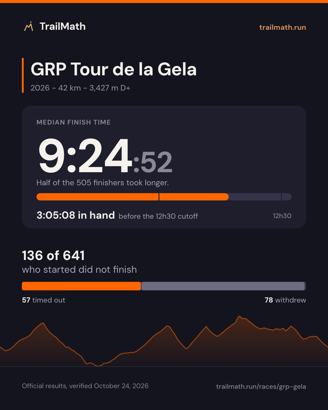 GRP Tour de la Gela 2026: median finish 9:24:52, 3:05:08 inside the 12h30 cutoff; 136 of 641 starters did not finish.