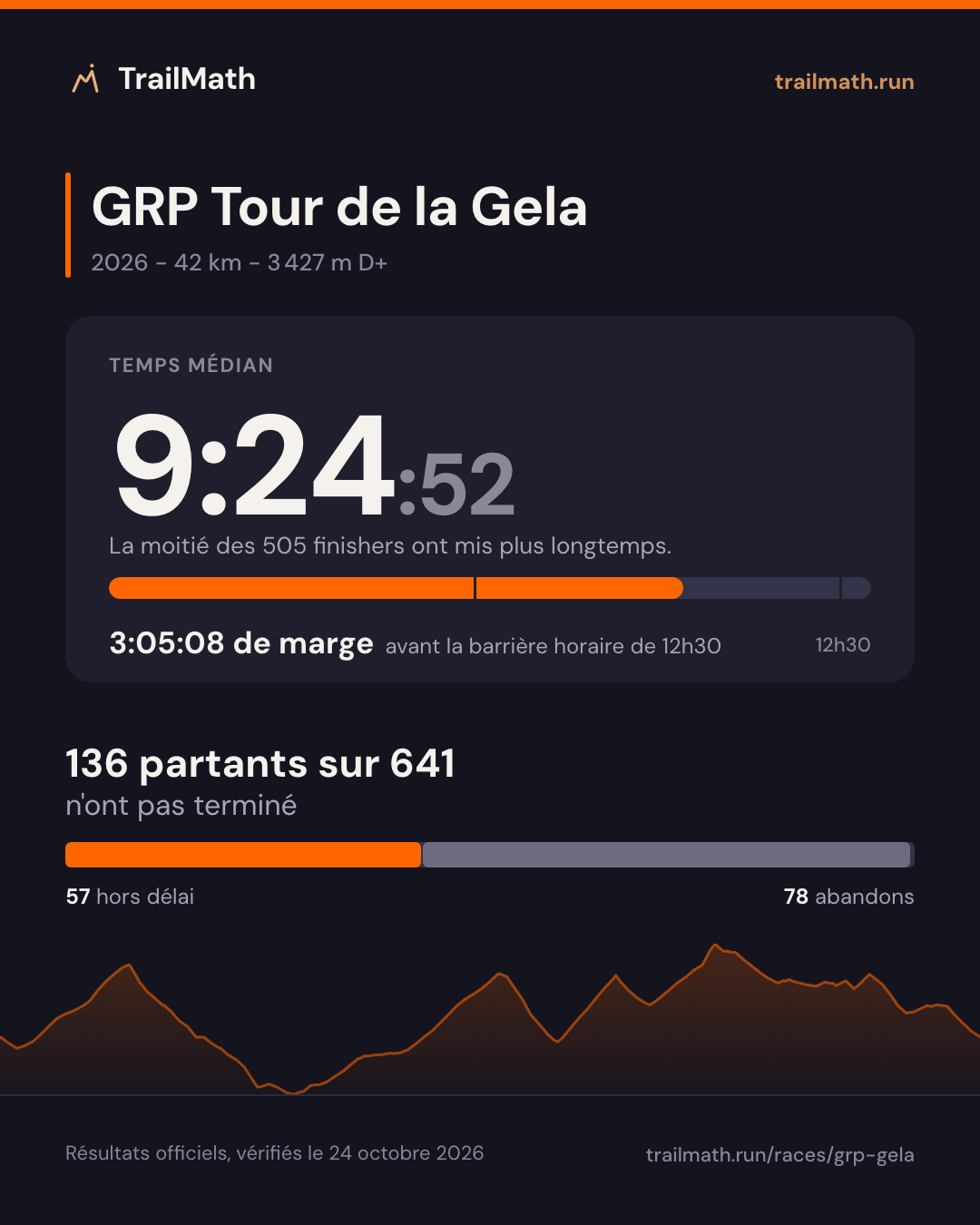 GRP Tour de la Gela 2026 : temps médian 9:24:52, 3:05:08 avant la barrière horaire de 12h30 ; 136 partants sur 641 n'ont pas terminé.