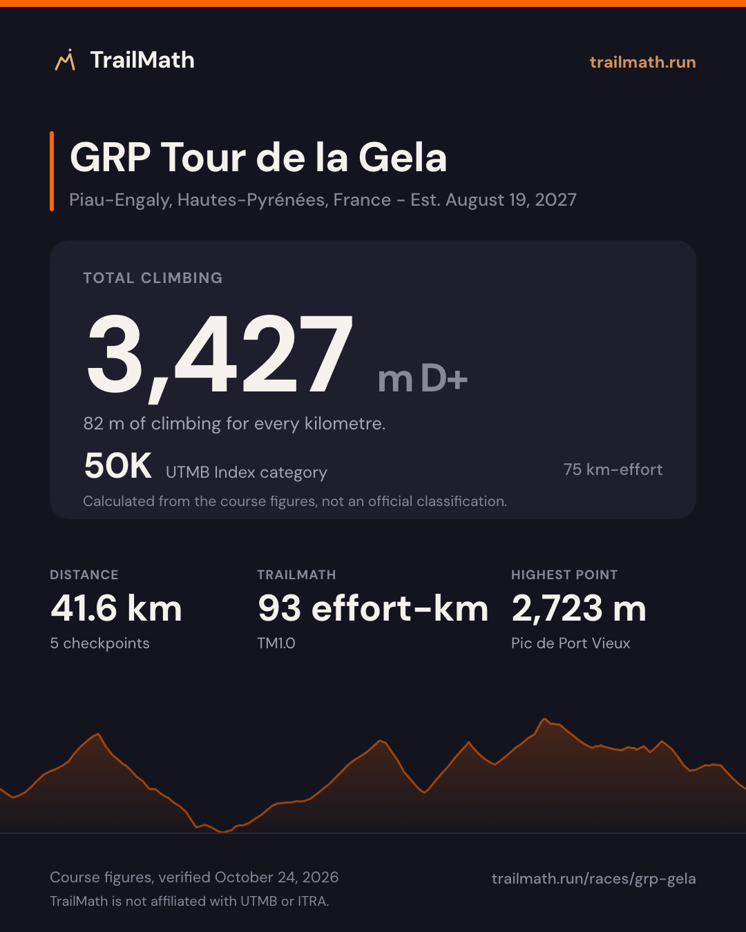 GRP Tour de la Gela: 41.6 km with 3,427 m of climbing, 50K by UTMB Index km-effort.