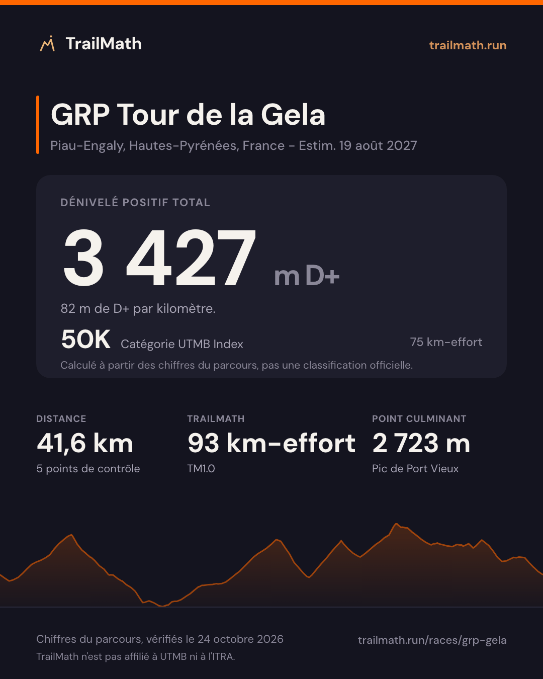 GRP Tour de la Gela : 41,6 km pour 3 427 m de D+, 50K selon le km-effort UTMB Index.