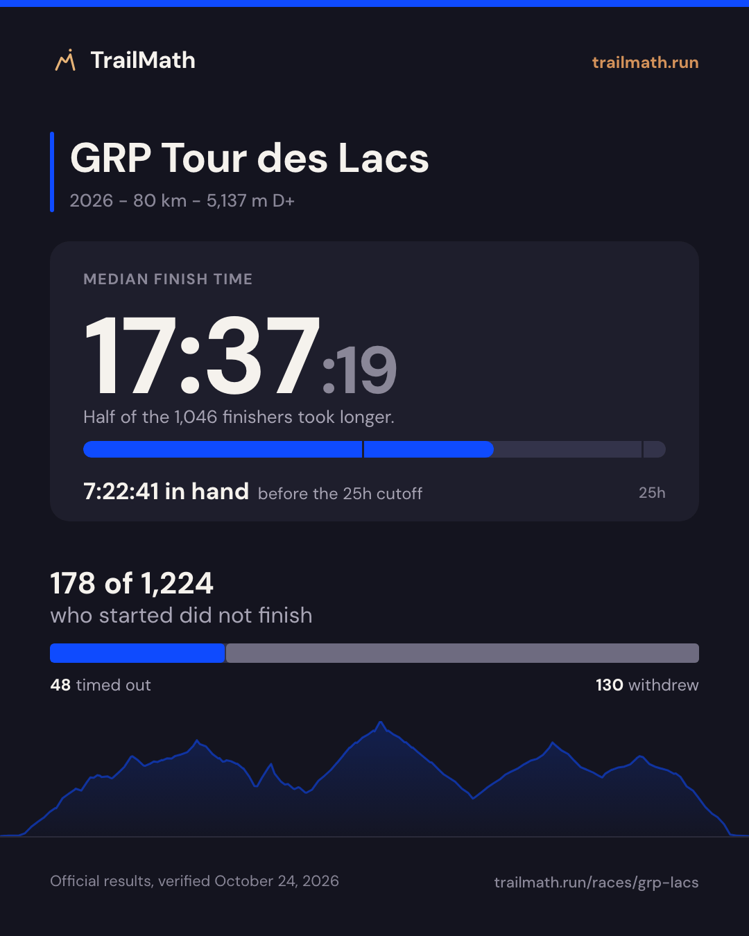 GRP Tour des Lacs 2026: median finish 17:37:19, 7:22:41 inside the 25h cutoff; 178 of 1,224 starters did not finish.