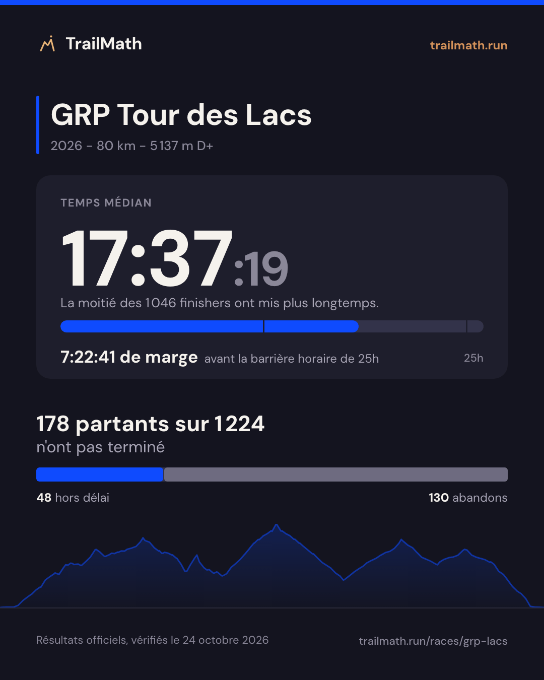GRP Tour des Lacs 2026 : temps médian 17:37:19, 7:22:41 avant la barrière horaire de 25h ; 178 partants sur 1 224 n'ont pas terminé.