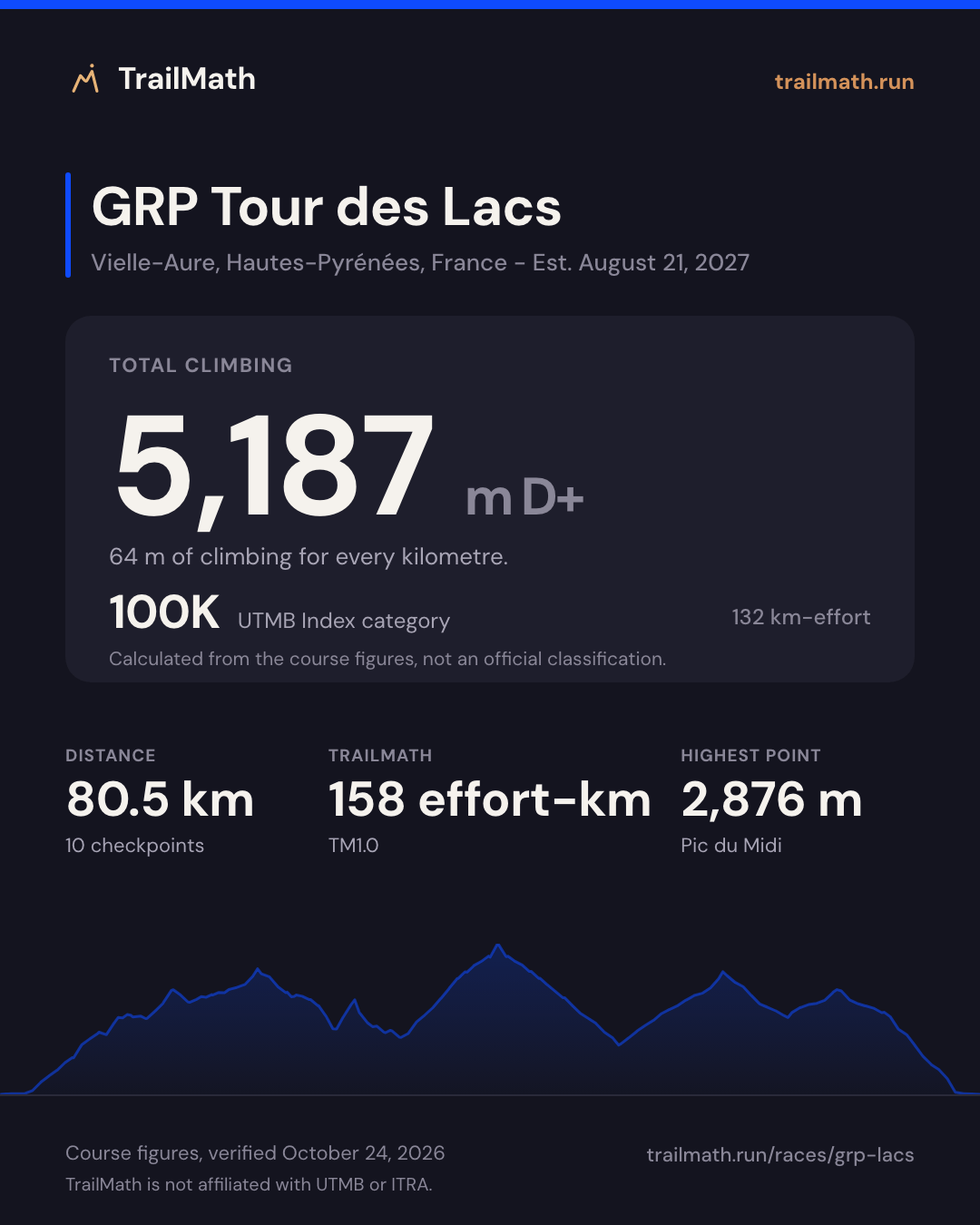 GRP Tour des Lacs: 80.5 km with 5,187 m of climbing, 100K by UTMB Index km-effort.