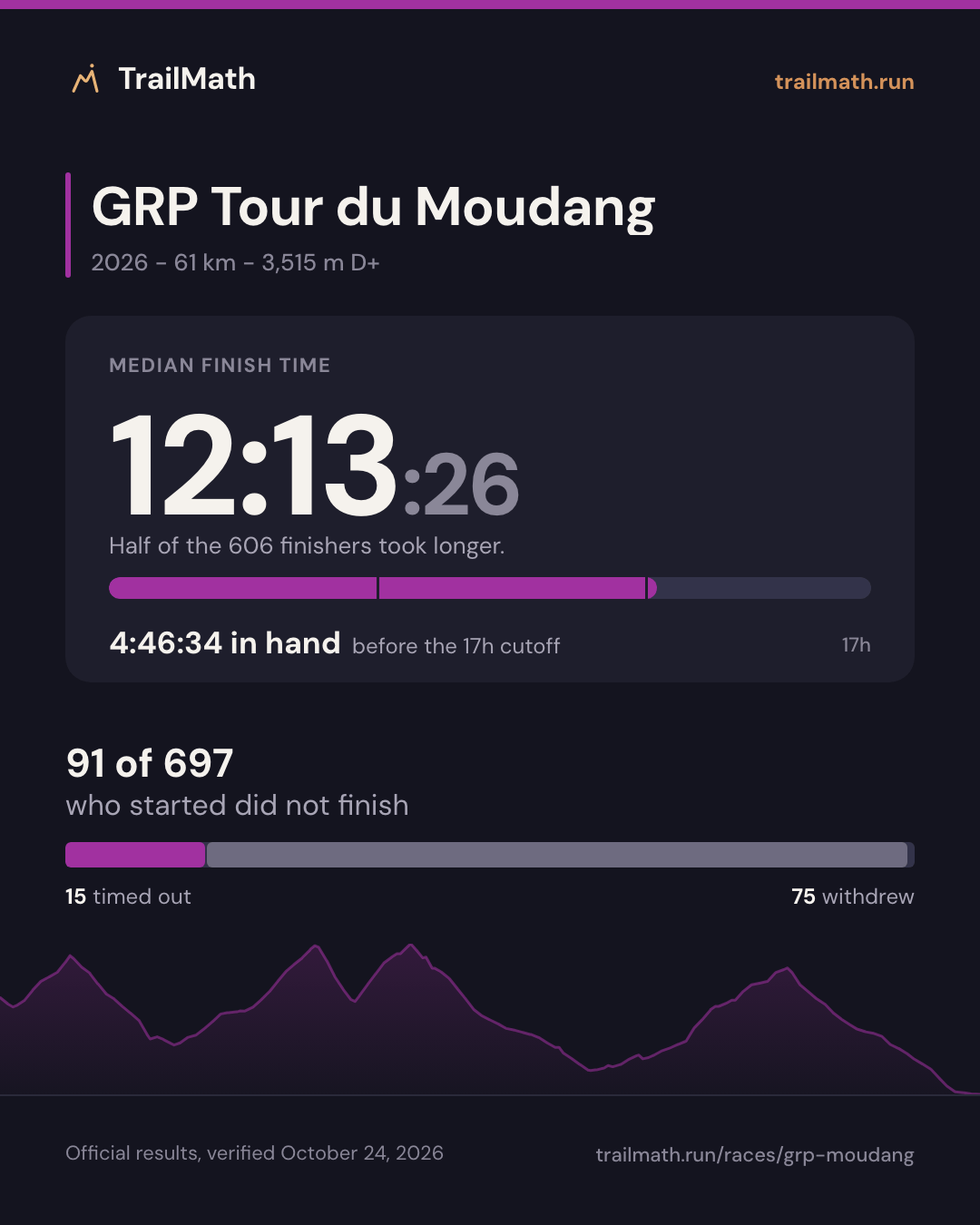 GRP Tour du Moudang 2026: median finish 12:13:26, 4:46:34 inside the 17h cutoff; 91 of 697 starters did not finish.