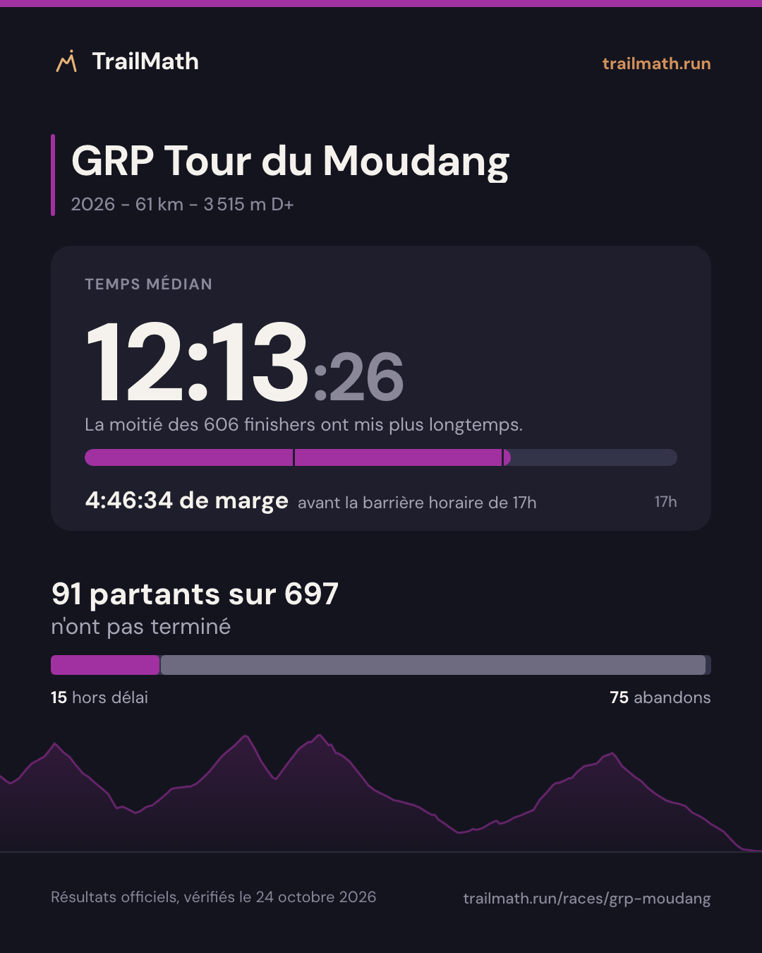 GRP Tour du Moudang 2026 : temps médian 12:13:26, 4:46:34 avant la barrière horaire de 17h ; 91 partants sur 697 n'ont pas terminé.