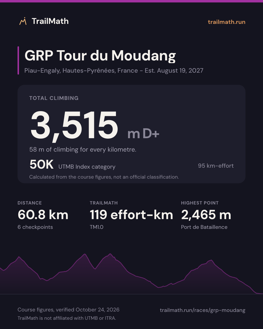 GRP Tour du Moudang: 60.8 km with 3,515 m of climbing, 50K by UTMB Index km-effort.