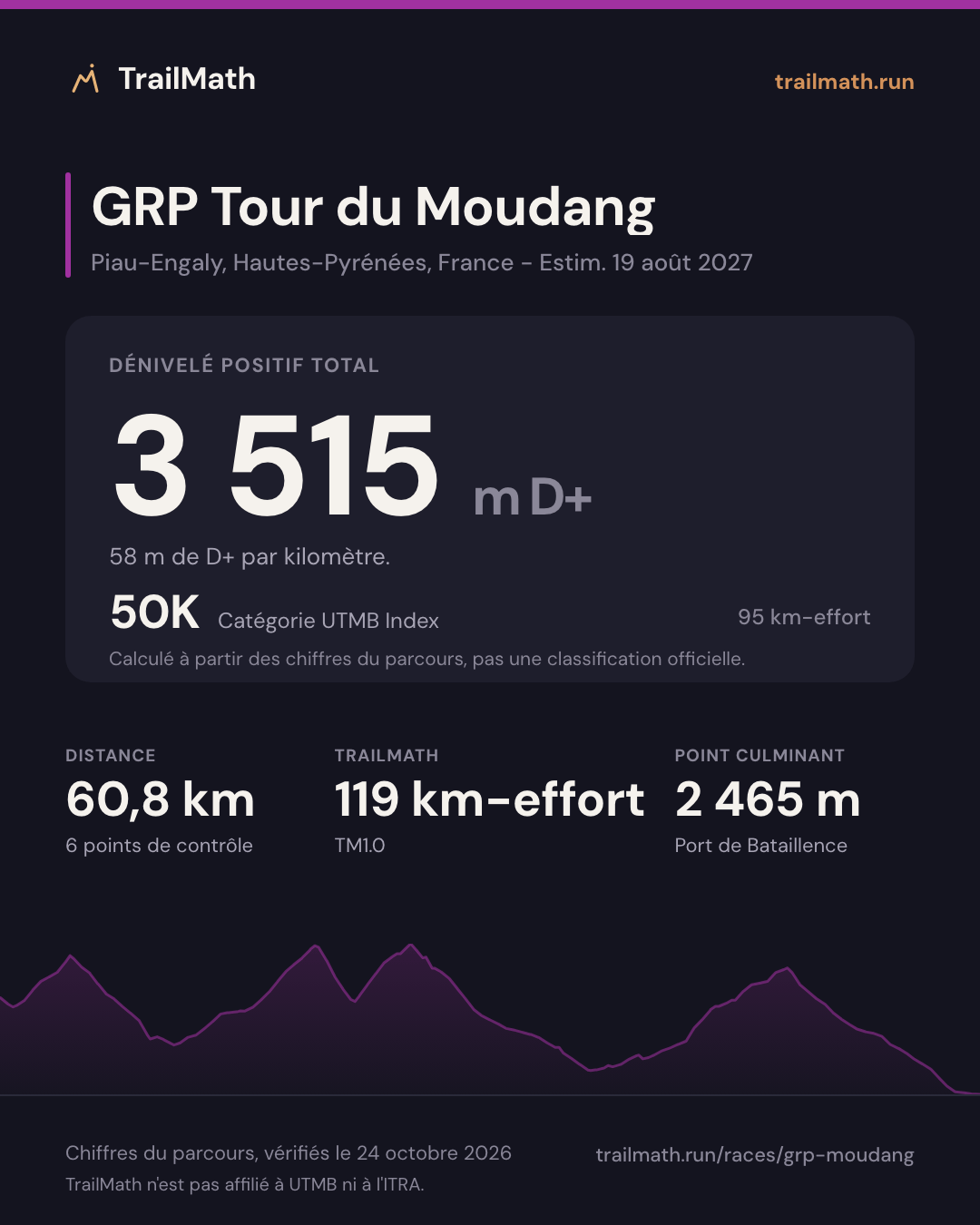 GRP Tour du Moudang : 60,8 km pour 3 515 m de D+, 50K selon le km-effort UTMB Index.