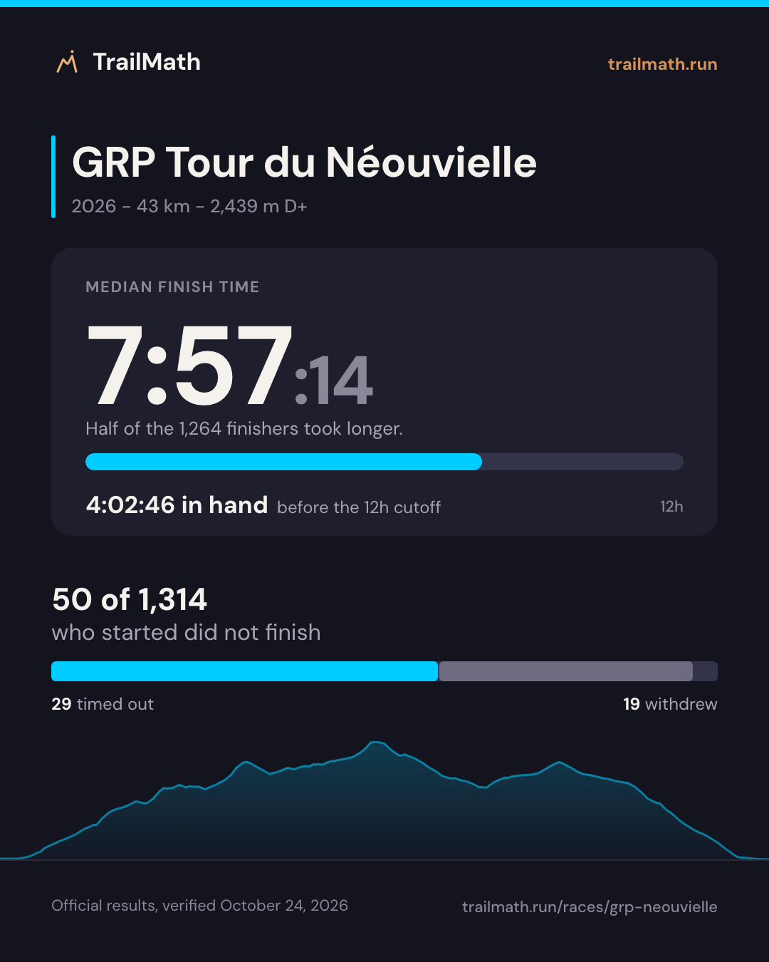 GRP Tour du Néouvielle 2026: median finish 7:57:14, 4:02:46 inside the 12h cutoff; 50 of 1,314 starters did not finish.