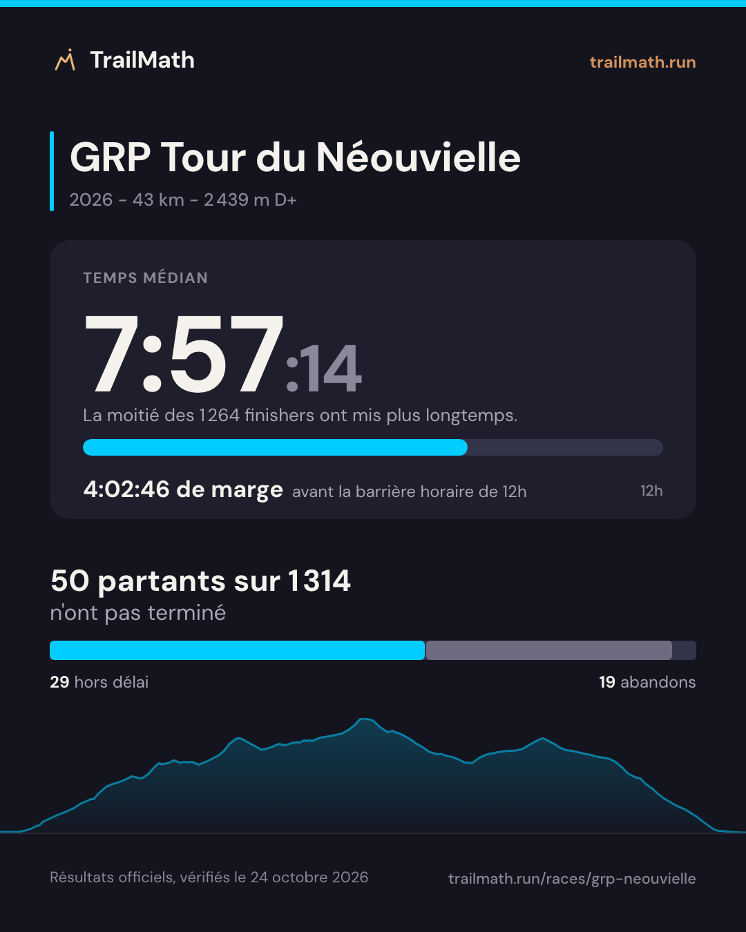 GRP Tour du Néouvielle 2026 : temps médian 7:57:14, 4:02:46 avant la barrière horaire de 12h ; 50 partants sur 1 314 n'ont pas terminé.