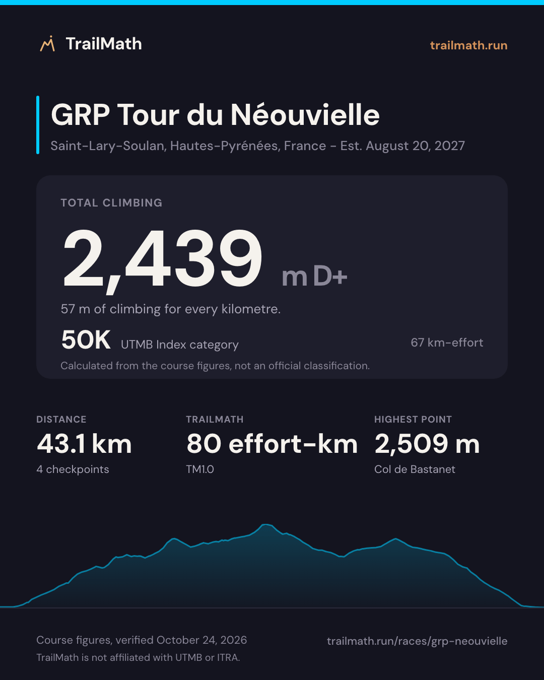 GRP Tour du Néouvielle: 43.1 km with 2,439 m of climbing, 50K by UTMB Index km-effort.