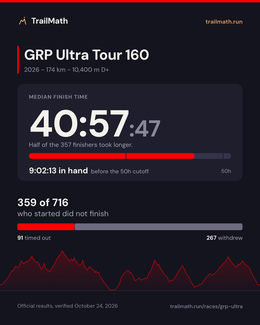 GRP Ultra Tour 160 2026: median finish 40:57:47, 9:02:13 inside the 50h cutoff; 359 of 716 starters did not finish.