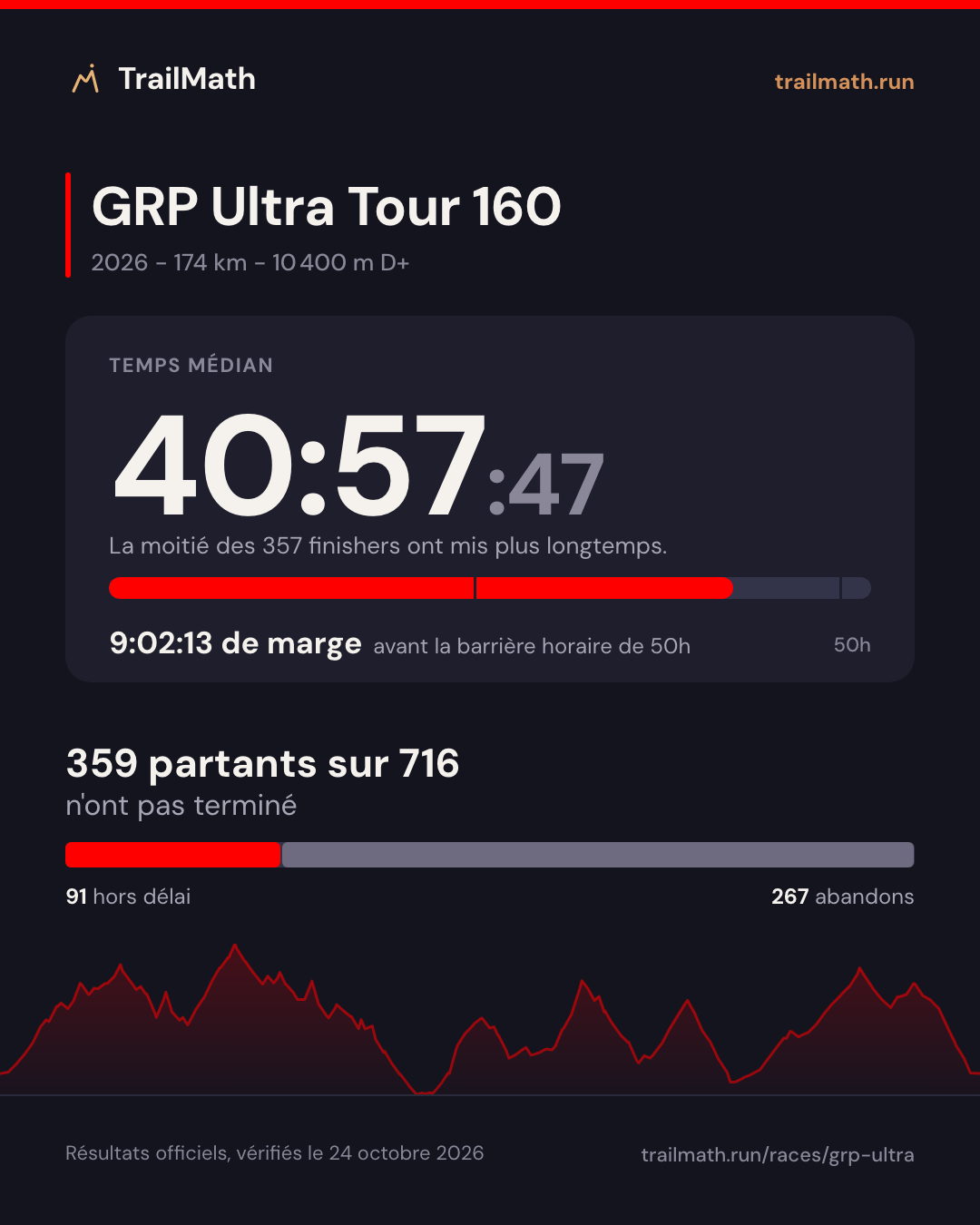 GRP Ultra Tour 160 2026 : temps médian 40:57:47, 9:02:13 avant la barrière horaire de 50h ; 359 partants sur 716 n'ont pas terminé.