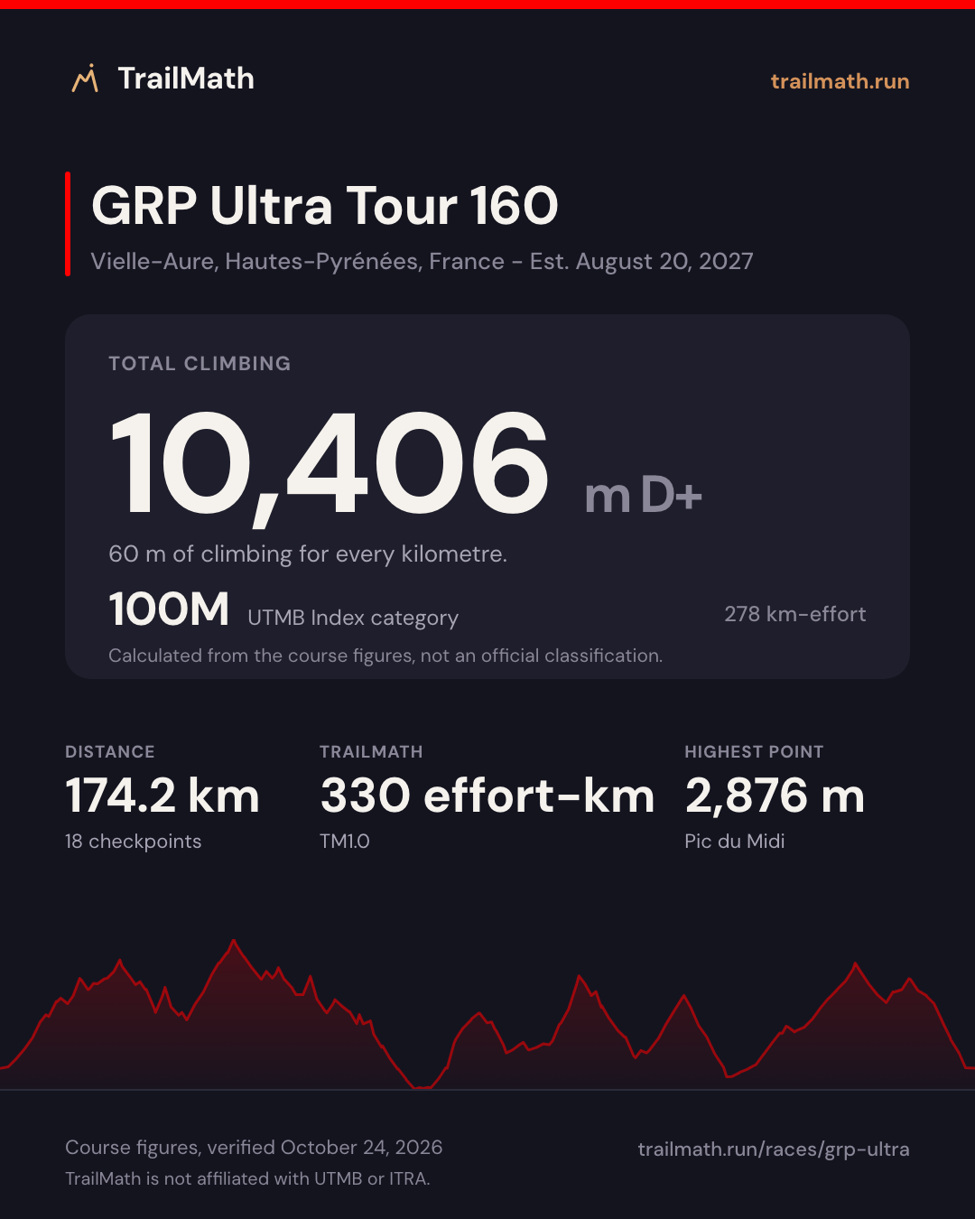 GRP Ultra Tour 160: 174.2 km with 10,406 m of climbing, 100M by UTMB Index km-effort.