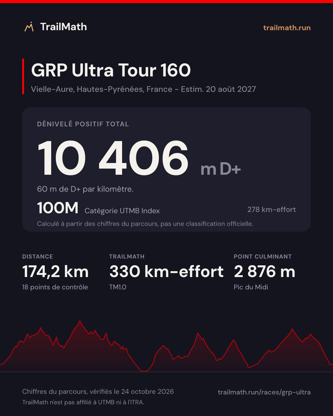 GRP Ultra Tour 160 : 174,2 km pour 10 406 m de D+, 100M selon le km-effort UTMB Index.