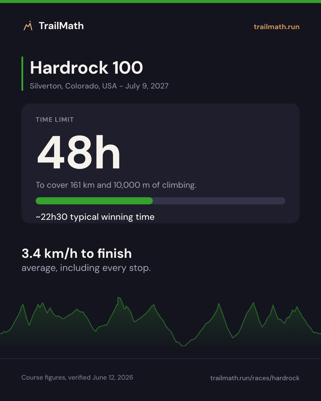 Hardrock 100: 48h to cover 161 km and 10,000 m of climbing.
