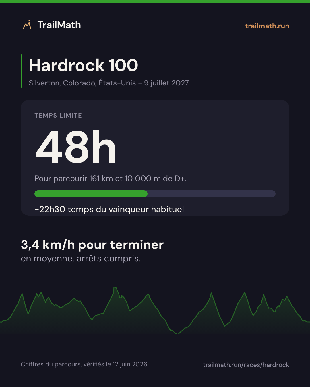 Hardrock 100 : 48h pour parcourir 161 km et 10 000 m de D+.