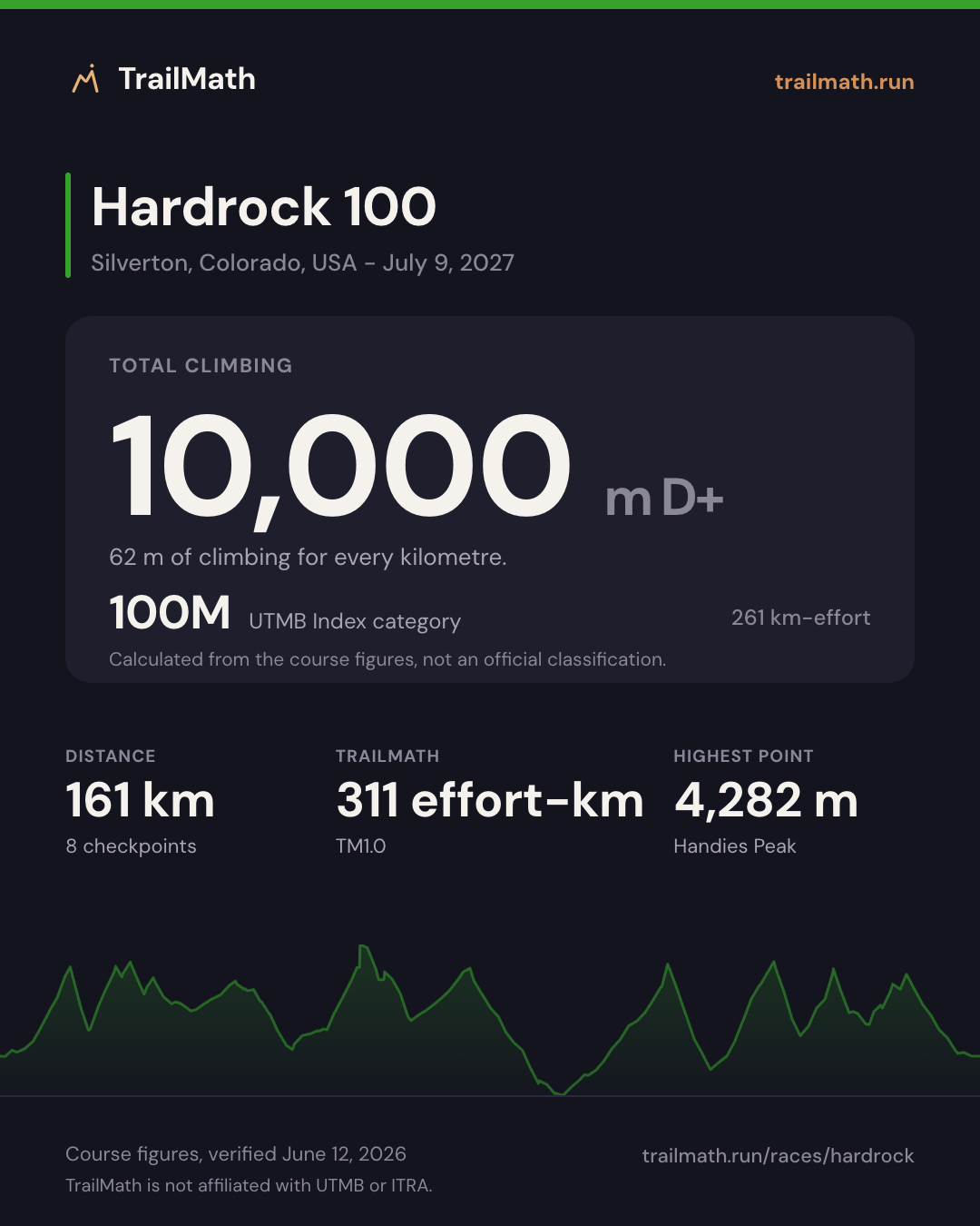 Hardrock 100: 161 km with 10,000 m of climbing, 100M by UTMB Index km-effort.