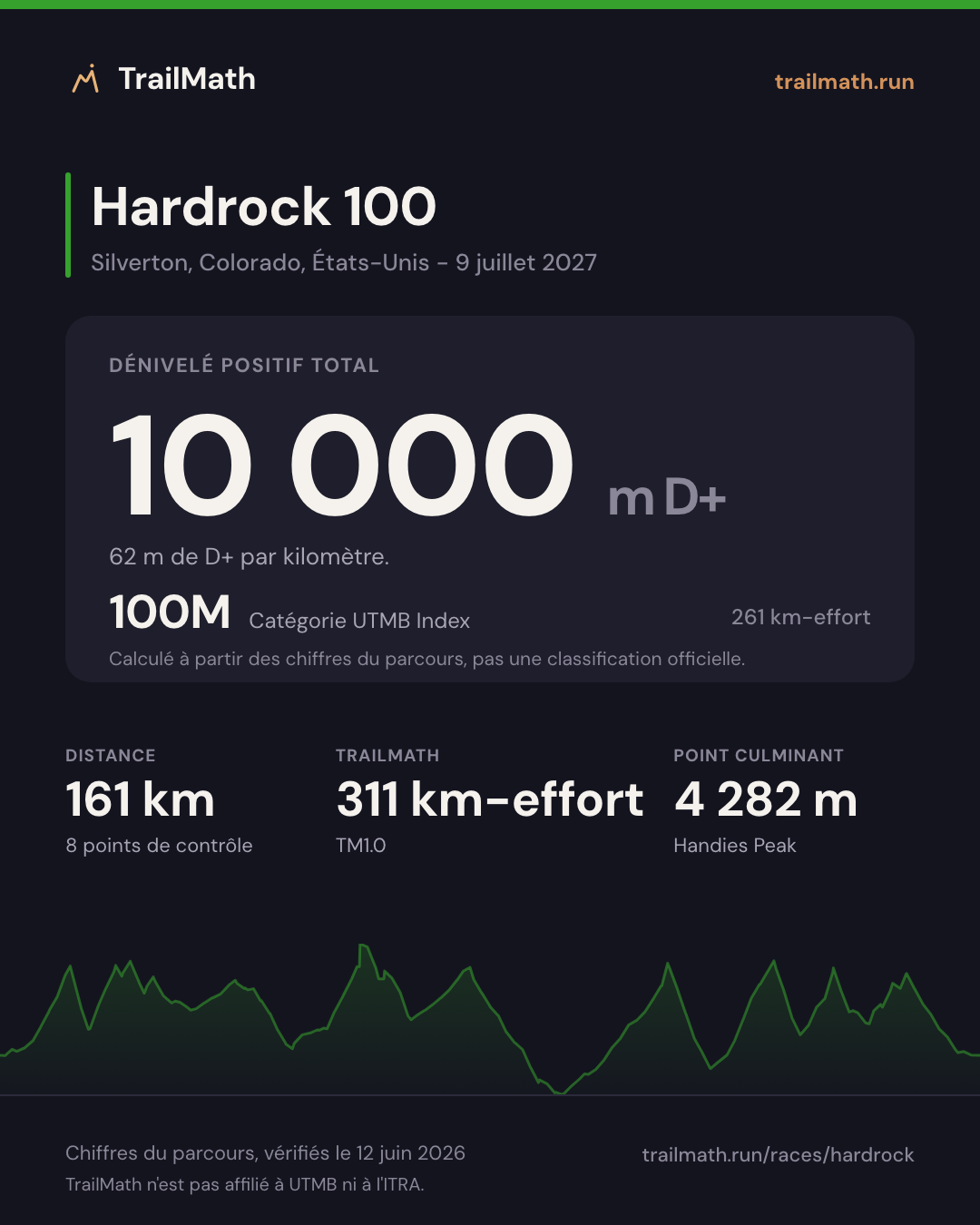 Hardrock 100 : 161 km pour 10 000 m de D+, 100M selon le km-effort UTMB Index.
