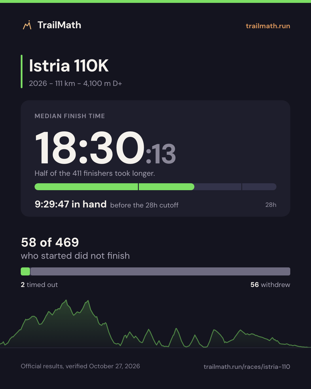 Istria 110K 2026: median finish 18:30:13, 9:29:47 inside the 28h cutoff; 58 of 469 starters did not finish.