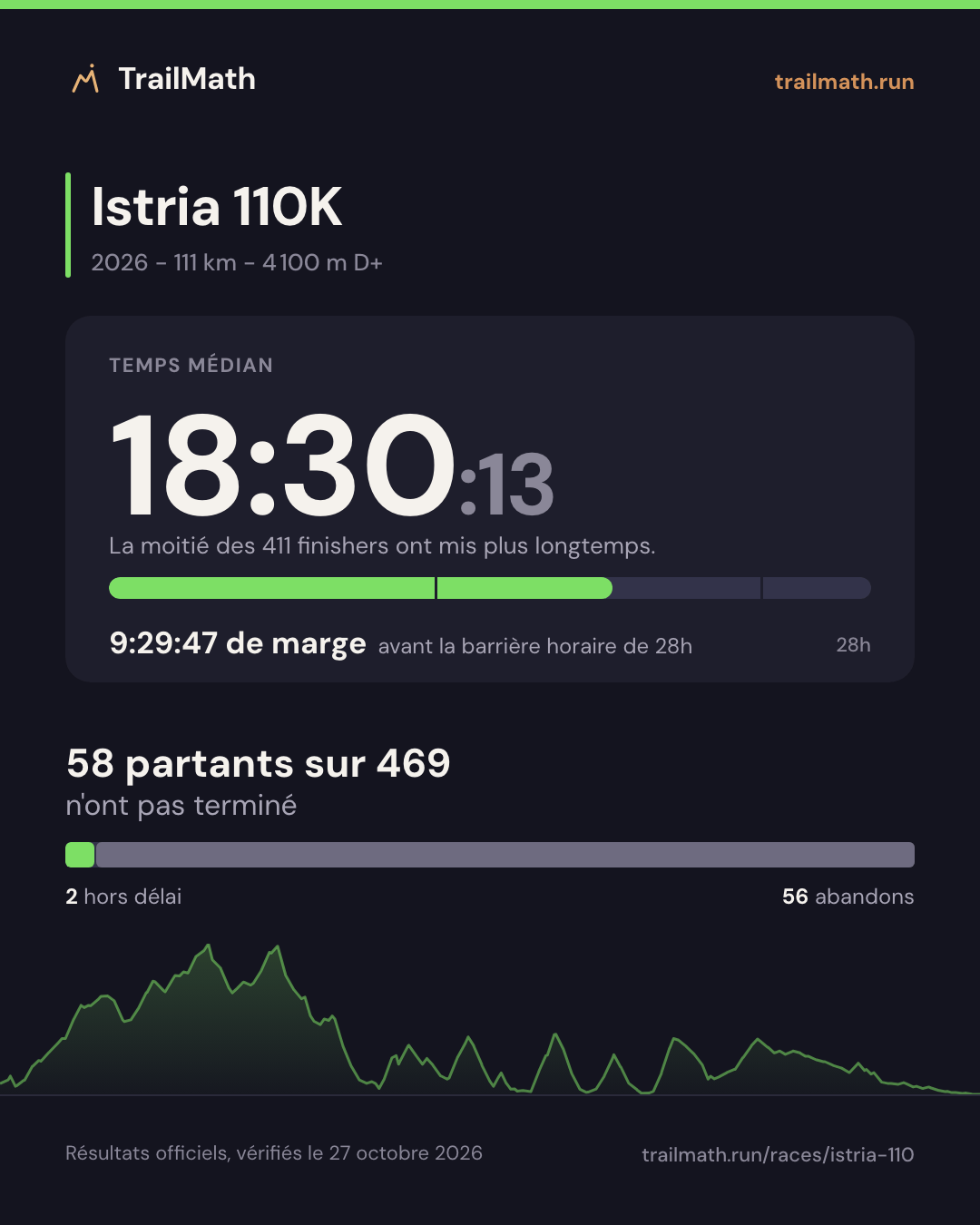 Istria 110K 2026 : temps médian 18:30:13, 9:29:47 avant la barrière horaire de 28h ; 58 partants sur 469 n'ont pas terminé.