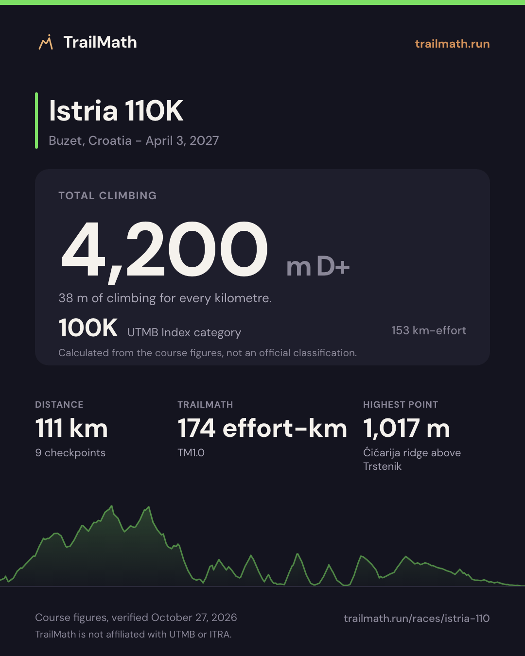 Istria 110K: 111 km with 4,200 m of climbing, 100K by UTMB Index km-effort.