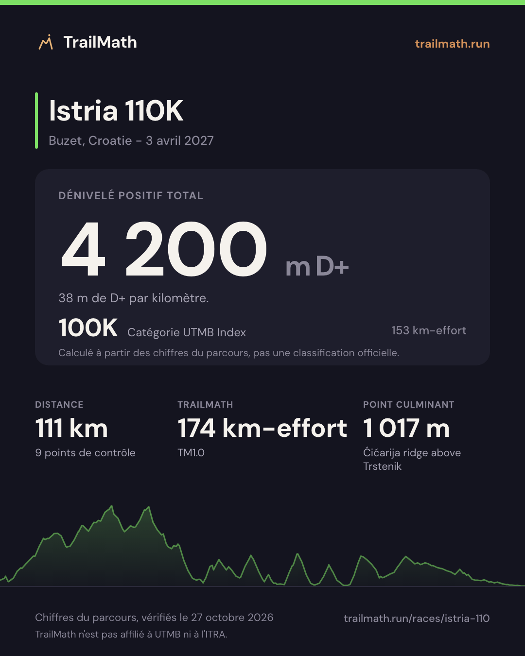 Istria 110K : 111 km pour 4 200 m de D+, 100K selon le km-effort UTMB Index.