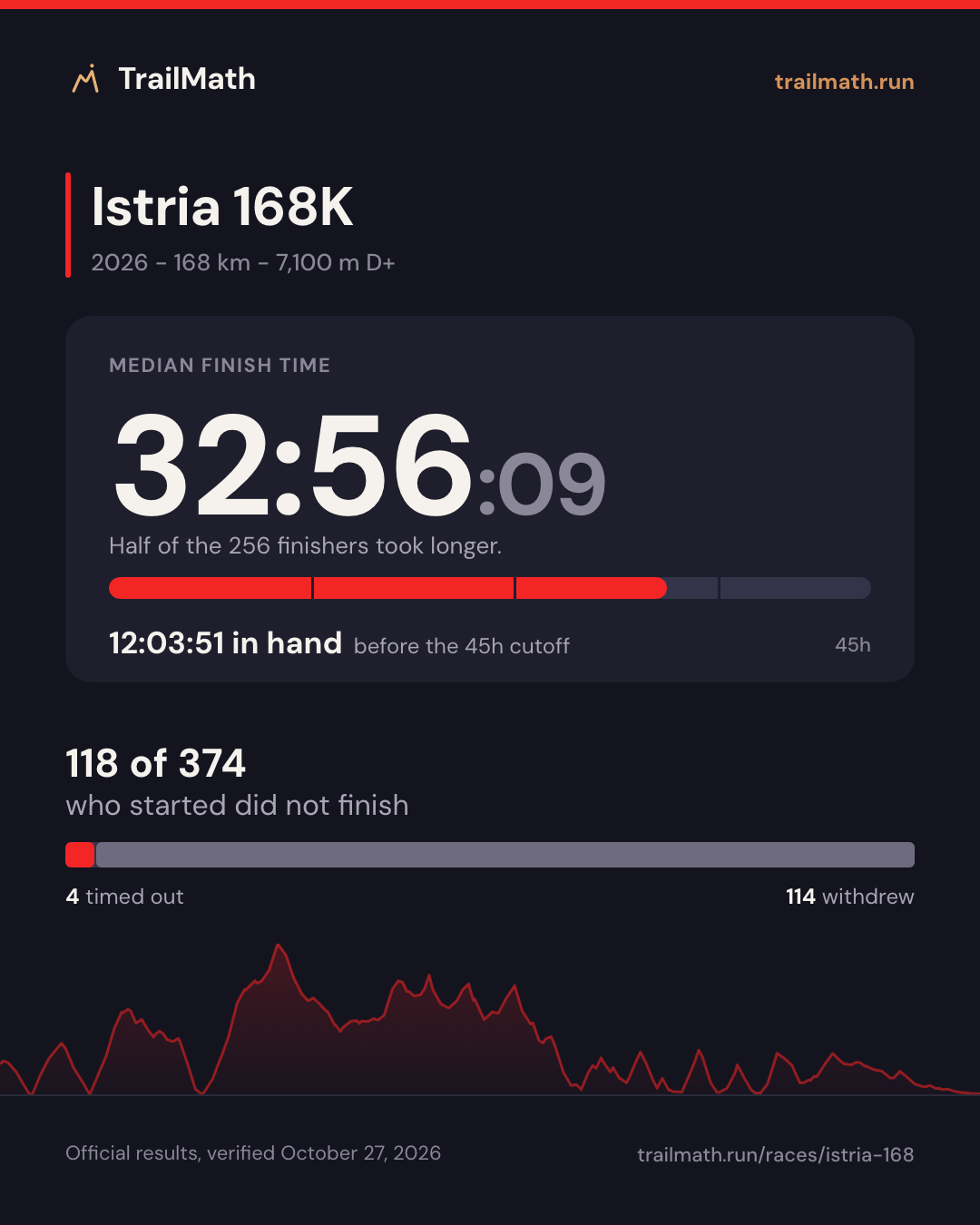 Istria 168K 2026: median finish 32:56:09, 12:03:51 inside the 45h cutoff; 118 of 374 starters did not finish.