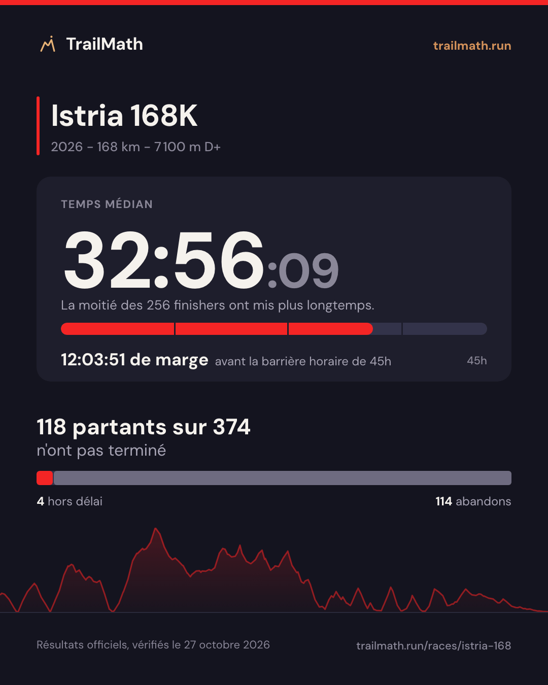Istria 168K 2026 : temps médian 32:56:09, 12:03:51 avant la barrière horaire de 45h ; 118 partants sur 374 n'ont pas terminé.