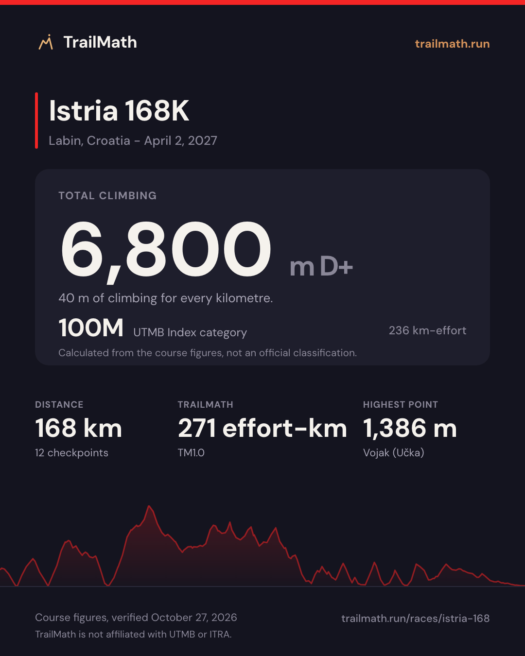 Istria 168K: 168 km with 6,800 m of climbing, 100M by UTMB Index km-effort.