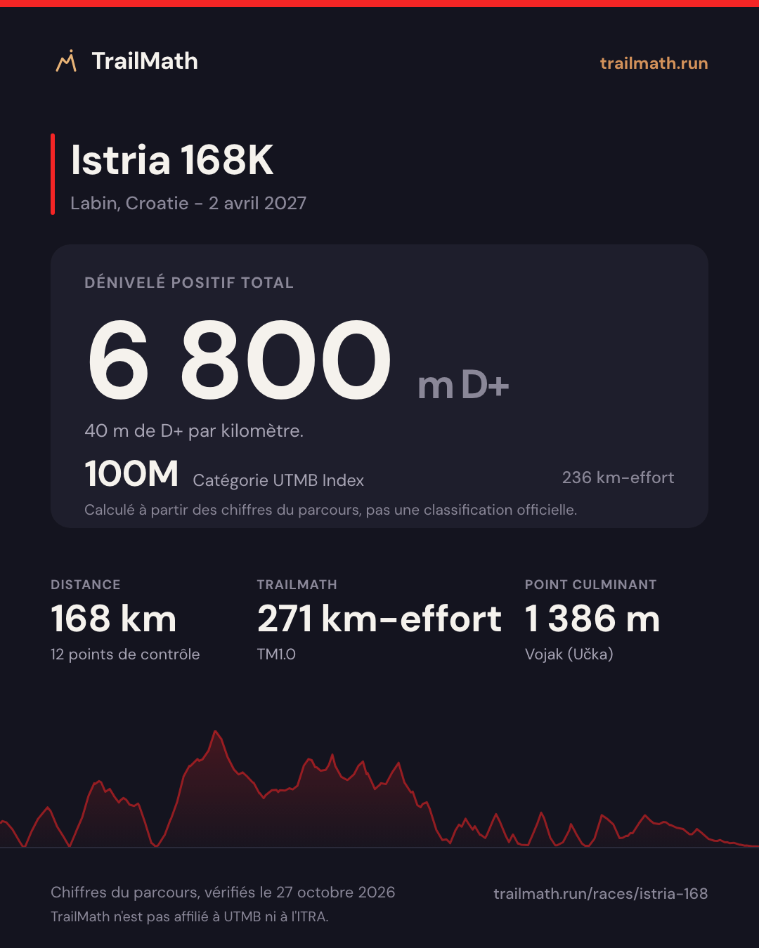 Istria 168K : 168 km pour 6 800 m de D+, 100M selon le km-effort UTMB Index.