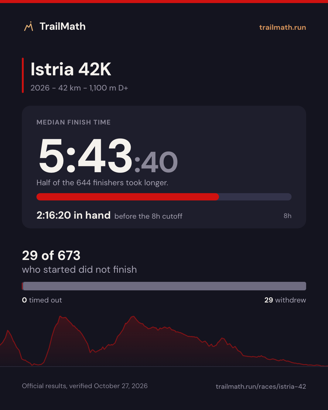 Istria 42K 2026: median finish 5:43:40, 2:16:20 inside the 8h cutoff; 29 of 673 starters did not finish.