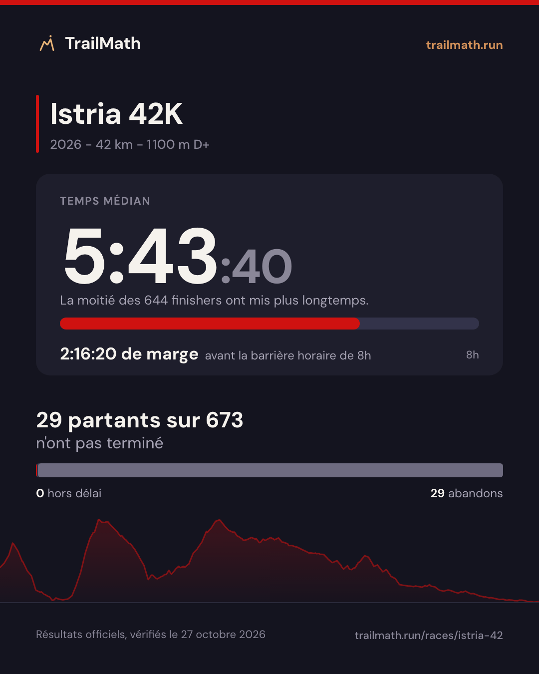 Istria 42K 2026 : temps médian 5:43:40, 2:16:20 avant la barrière horaire de 8h ; 29 partants sur 673 n'ont pas terminé.