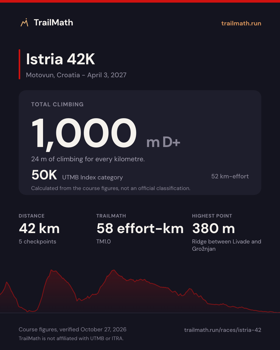 Istria 42K: 42 km with 1,000 m of climbing, 50K by UTMB Index km-effort.