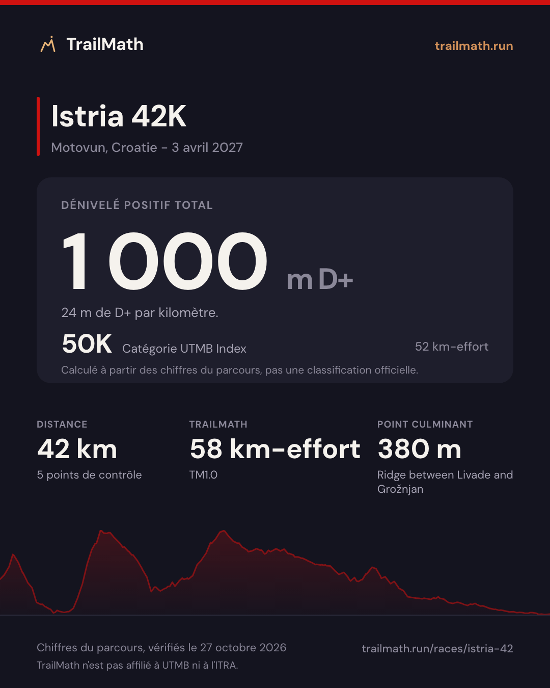 Istria 42K : 42 km pour 1 000 m de D+, 50K selon le km-effort UTMB Index.