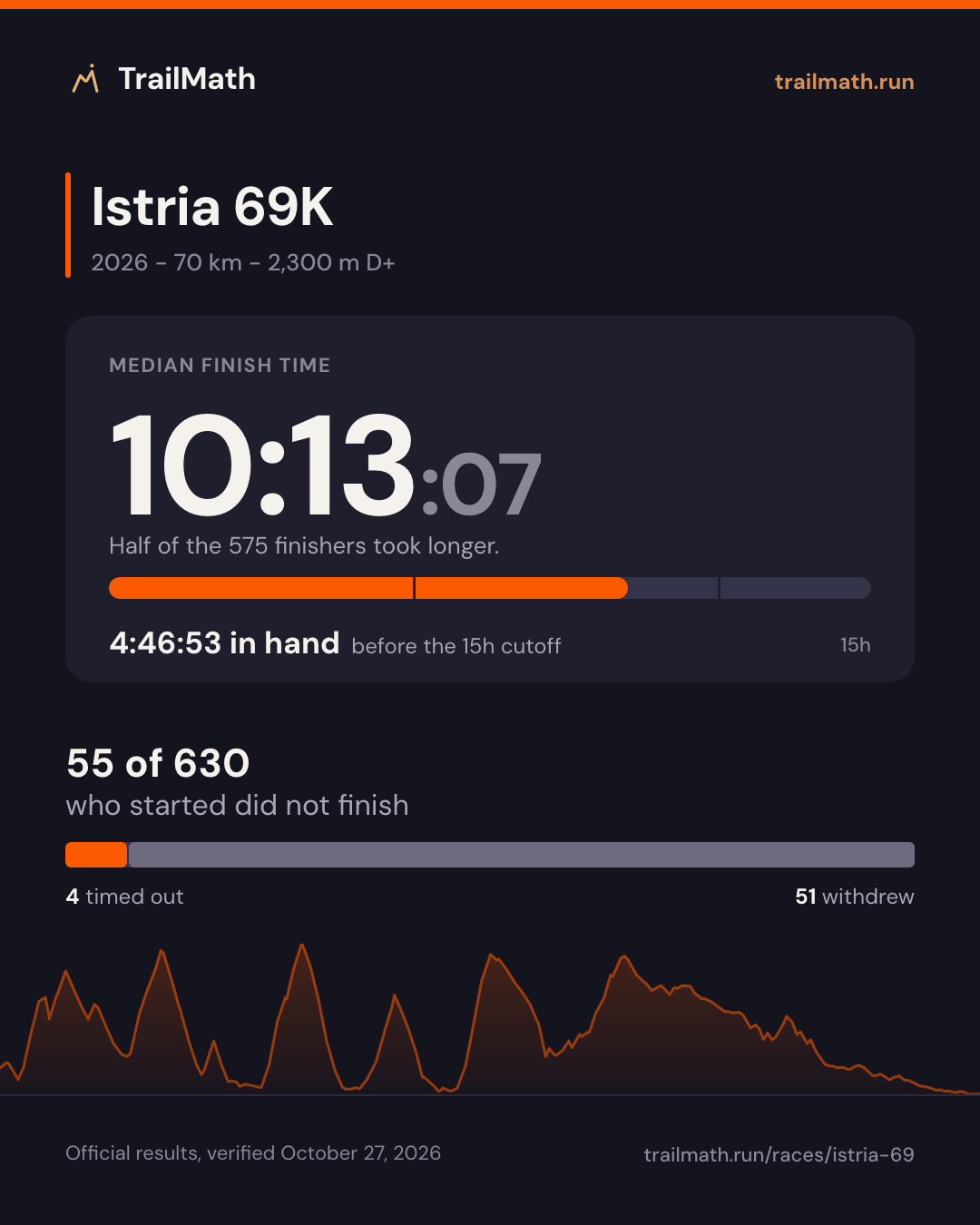 Istria 69K 2026: median finish 10:13:07, 4:46:53 inside the 15h cutoff; 55 of 630 starters did not finish.
