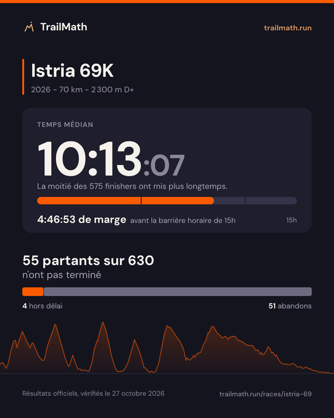 Istria 69K 2026 : temps médian 10:13:07, 4:46:53 avant la barrière horaire de 15h ; 55 partants sur 630 n'ont pas terminé.