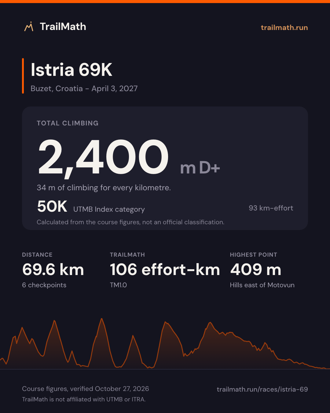 Istria 69K: 69.6 km with 2,400 m of climbing, 50K by UTMB Index km-effort.