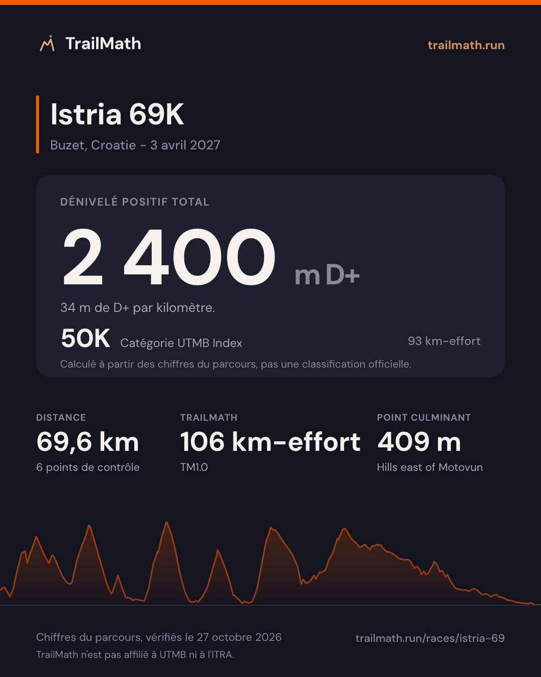 Istria 69K : 69,6 km pour 2 400 m de D+, 50K selon le km-effort UTMB Index.
