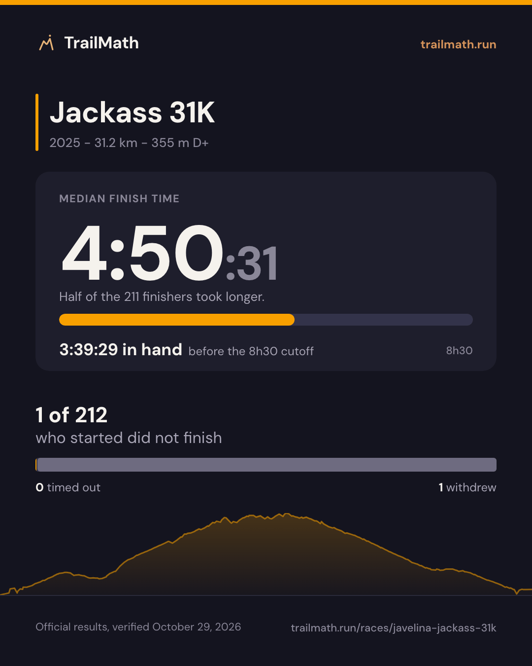 Jackass 31K 2025: median finish 4:50:31, 3:39:29 inside the 8h30 cutoff; 1 of 212 starters did not finish.