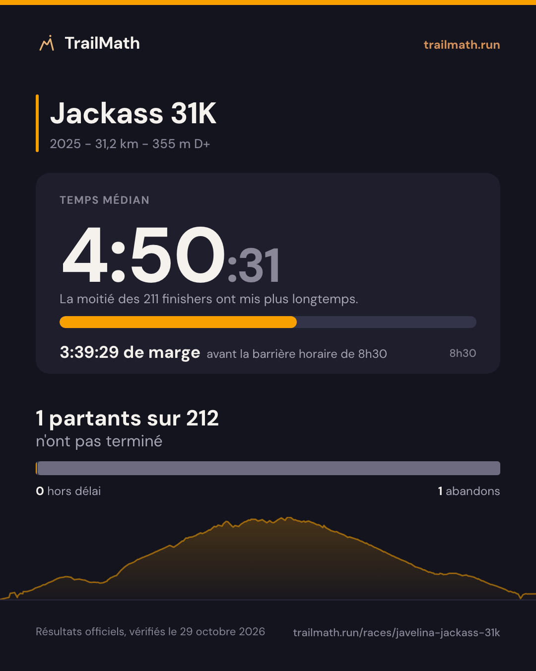Jackass 31K 2025 : temps médian 4:50:31, 3:39:29 avant la barrière horaire de 8h30 ; 1 partants sur 212 n'ont pas terminé.