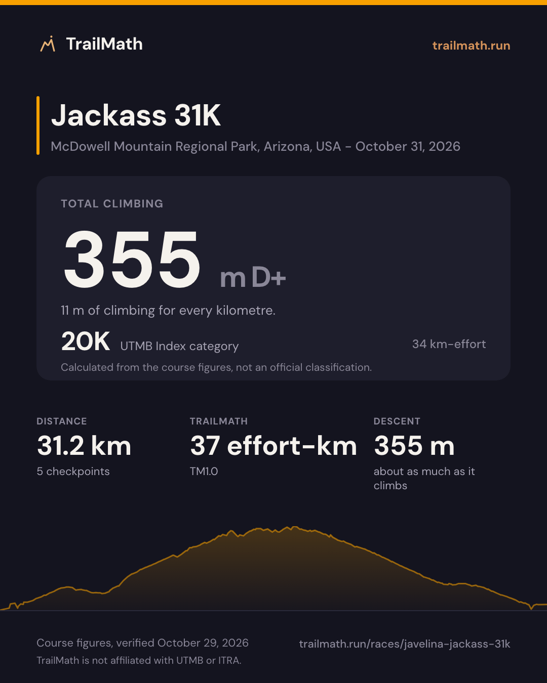 Jackass 31K: 31.2 km with 355 m of climbing, 20K by UTMB Index km-effort.