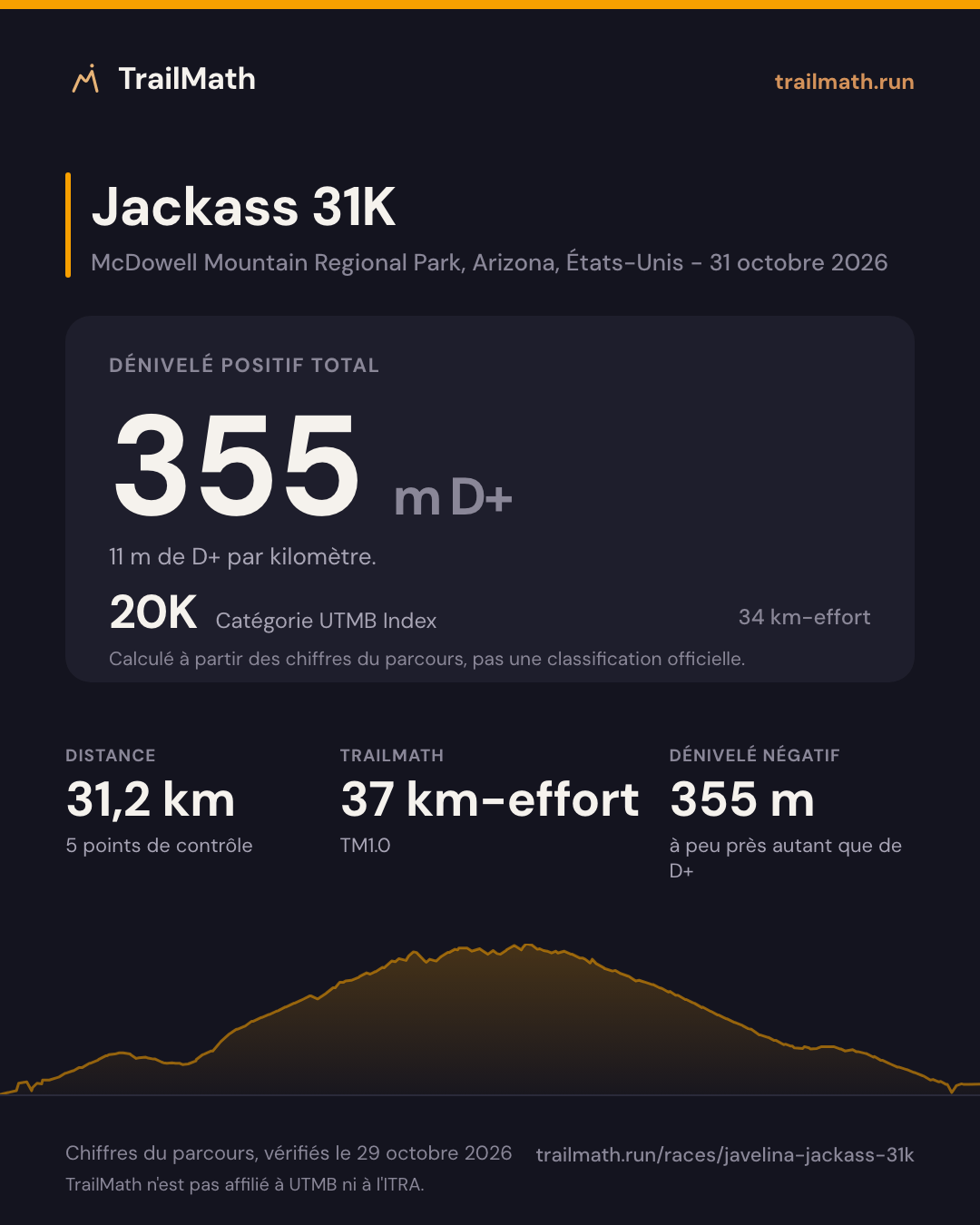 Jackass 31K : 31,2 km pour 355 m de D+, 20K selon le km-effort UTMB Index.