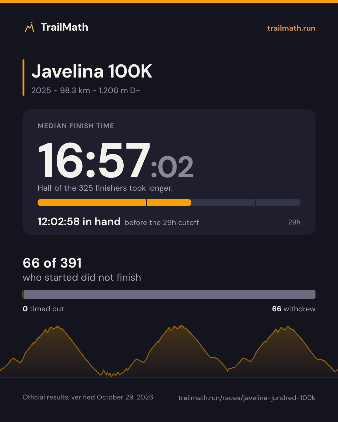 Javelina 100K 2025: median finish 16:57:02, 12:02:58 inside the 29h cutoff; 66 of 391 starters did not finish.
