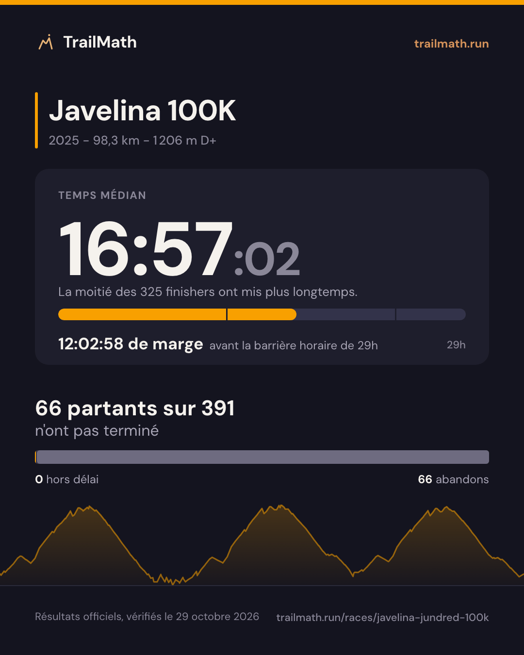 Javelina 100K 2025 : temps médian 16:57:02, 12:02:58 avant la barrière horaire de 29h ; 66 partants sur 391 n'ont pas terminé.