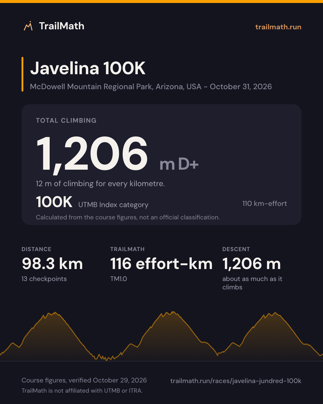 Javelina 100K: 98.3 km with 1,206 m of climbing, 100K by UTMB Index km-effort.